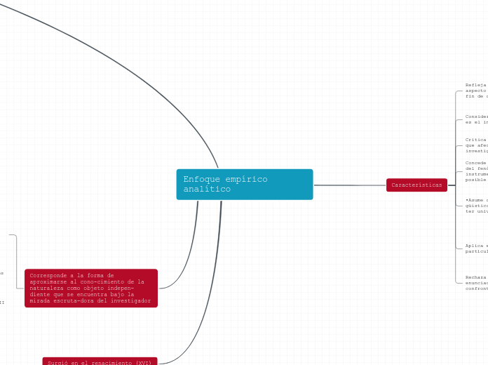 Enfoque Empírico Analítico Mind Map